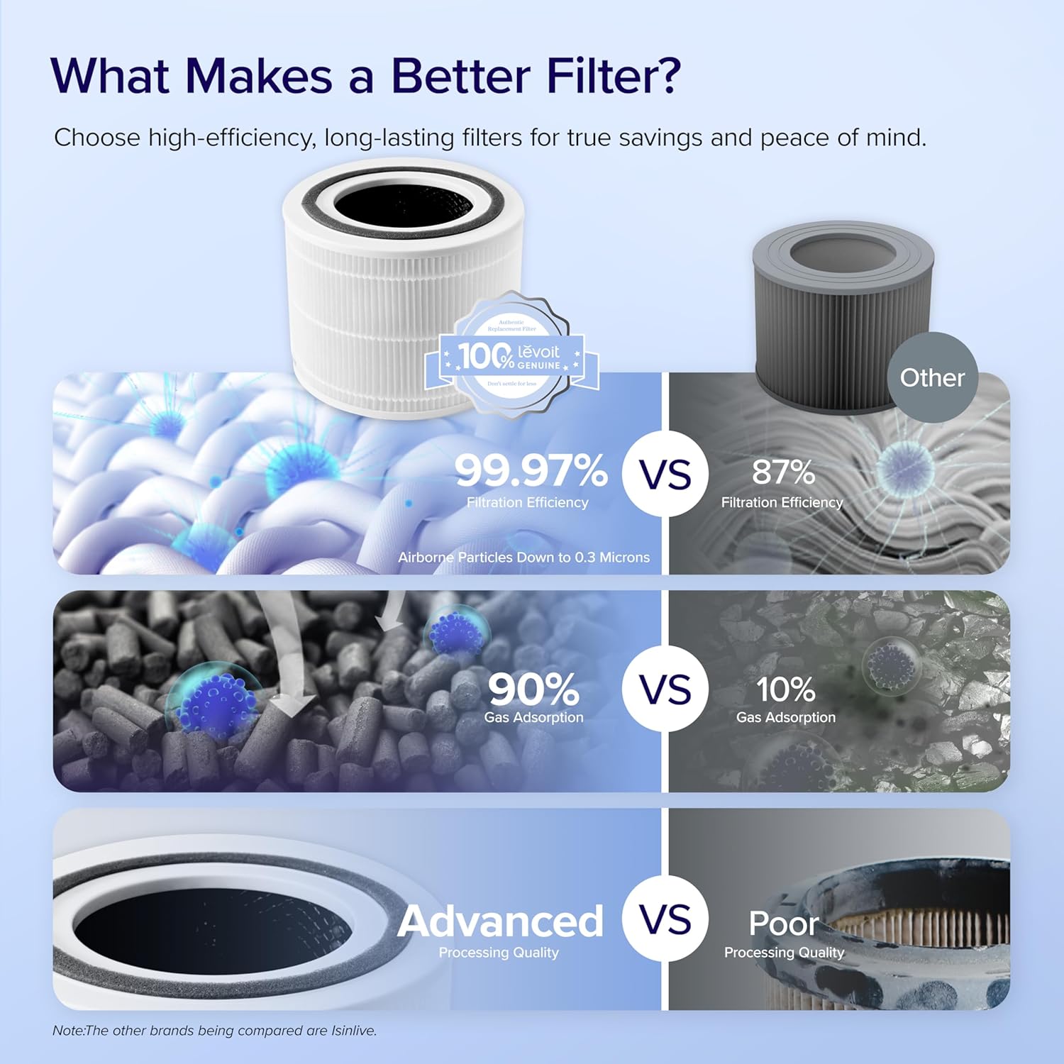LEVOIT Hava Temizleyici Yedek Filtresi, 3'ü 1 Arada Gerçek HEPA, Yüksek Verimli Aktif Karbon, Core 300-RF, 2'li Paket, Beyaz - Görsel 4